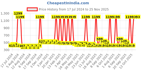 myntra.com CATCUB Girls Yellow & Black Printed Top with Shorts catcub Price History Graph from 17 Jul 2024 to 24 Nov 2025