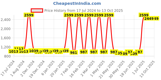 myntra.com CATCUB Kids Pack of 5 Multicoloured Printed Cotton Track Pants catcub Price History Graph from 17 Jul 2024 to 4 Oct 2025