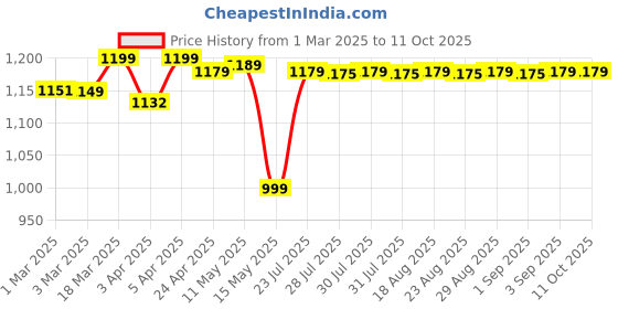 myntra.com decathlon Category 3 aviator sunglasses MH120A decathlon Price History Graph from 1 Mar 2025 to 11 Oct 2025