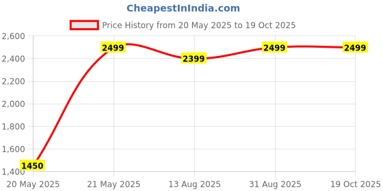 myntra.com Catelina Men Leather Solid Messenger Bag catelina Price History Graph from 20 May 2025 to 17 Oct 2025