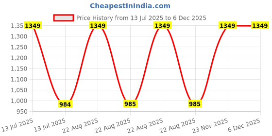 myntra.com Caterpiller Swaddle Nursing Sheet- White caterpiller Price History Graph from 13 Jul 2025 to 6 Dec 2025