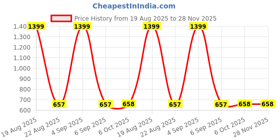myntra.com Cation Black & Cream-Coloured Floral Print Fit & Flare Dress cation Price History Graph from 19 Aug 2025 to 28 Nov 2025