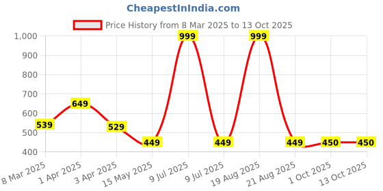 myntra.com Cation Black Cotton Open Front Crop Shrug cation Price History Graph from 8 Mar 2025 to 12 Oct 2025