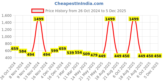 myntra.com Cation Black Fitted Crop Top cation Price History Graph from 26 Oct 2024 to 4 Dec 2025