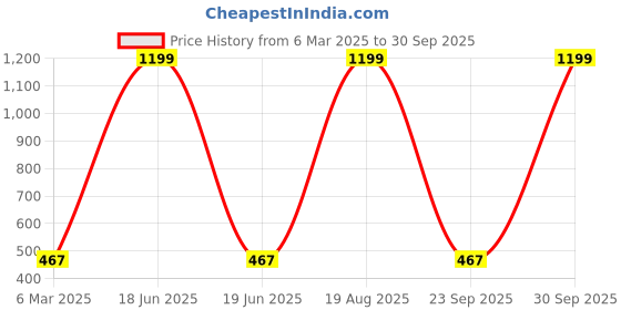 myntra.com Cation Black Halter Neck Styled Back Crop Top cation Price History Graph from 6 Mar 2025 to 30 Sep 2025