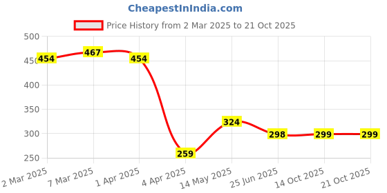 myntra.com Cation Black One Shoulder Top cation Price History Graph from 2 Mar 2025 to 20 Oct 2025