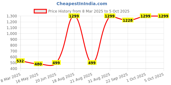 myntra.com Cation Black Open Front Longline Shrug cation Price History Graph from 8 Mar 2025 to 4 Oct 2025