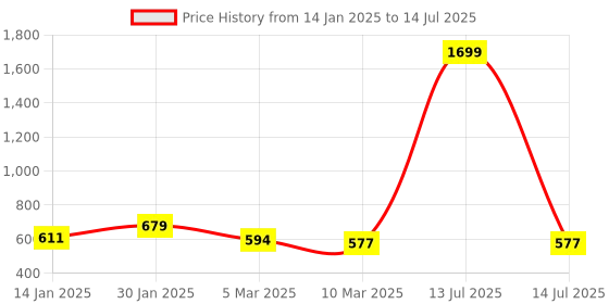 myntra.com Cation Black Printed Open Front Shrug cation Price History Graph from 14 Jan 2025 to 14 Jul 2025