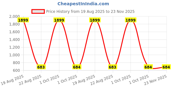 myntra.com Cation Black Printed Playsuit cation Price History Graph from 19 Aug 2025 to 22 Nov 2025