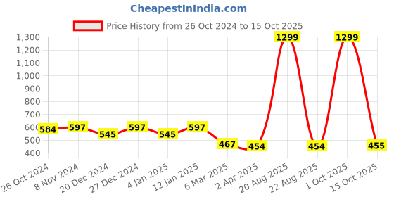 myntra.com Cation Black Solid Crop Fitted Top cation Price History Graph from 26 Oct 2024 to 15 Oct 2025