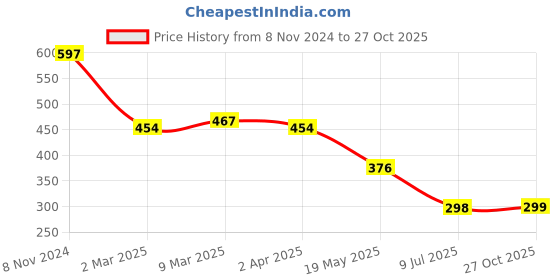 myntra.com Cation Black Solid Halter Neck Top cation Price History Graph from 8 Nov 2024 to 27 Oct 2025