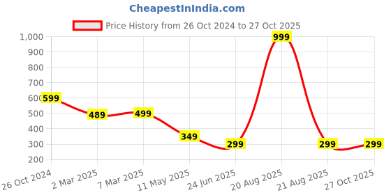 myntra.com Cation Black Top cation Price History Graph from 26 Oct 2024 to 27 Oct 2025