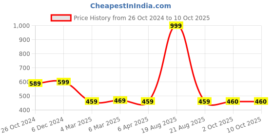 myntra.com Cation Black Top cation Price History Graph from 26 Oct 2024 to 10 Oct 2025
