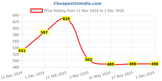 myntra.com Cation Black Wrap Crop Top cation Price History Graph from 11 Nov 2024 to 1 Dec 2025