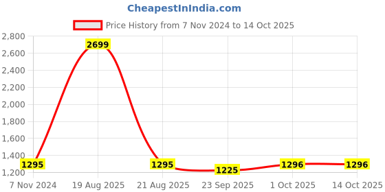 myntra.com Cation Blue & Pink Printed Basic Jumpsuit cation Price History Graph from 7 Nov 2024 to 13 Oct 2025