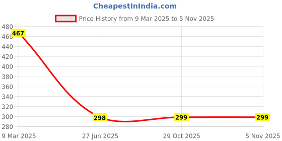 myntra.com Cation Bralette Crop Top cation Price History Graph from 9 Mar 2025 to 31 Oct 2025
