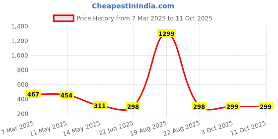 myntra.com Cation Bralette Top cation Price History Graph from 7 Mar 2025 to 11 Oct 2025