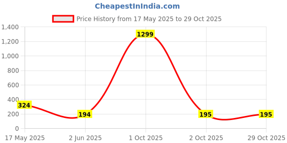 myntra.com cation CationWomen Cotton Tank Crop Top cation Price History Graph from 17 May 2025 to 29 Oct 2025