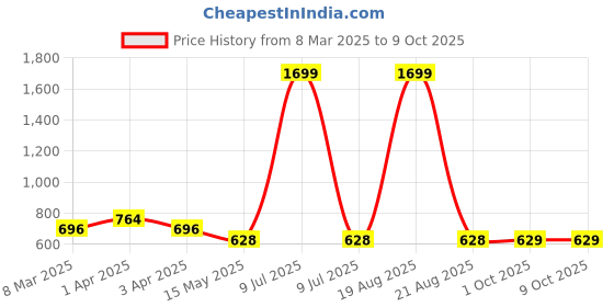 myntra.com Cation Cotton Longline Open Front Shrug cation Price History Graph from 8 Mar 2025 to 8 Oct 2025