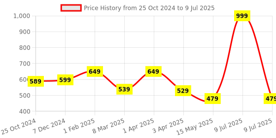 myntra.com Cation Cotton Open Front Crop Shrug cation Price History Graph from 25 Oct 2024 to 9 Jul 2025