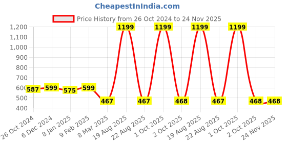 myntra.com Cation Cotton Styled Back Crop Top cation Price History Graph from 26 Oct 2024 to 24 Nov 2025