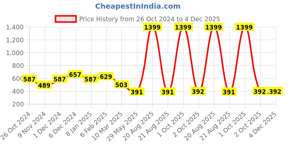 myntra.com Cation Cotton Styled Back Top cation Price History Graph from 26 Oct 2024 to 4 Dec 2025