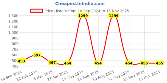 myntra.com Cation Cotton Styled Back Top cation Price History Graph from 10 Sep 2024 to 13 Nov 2025
