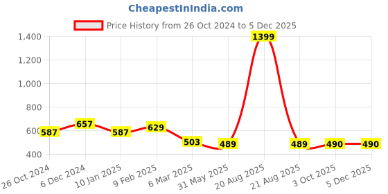 myntra.com Cation Cotton Styled Back Top cation Price History Graph from 26 Oct 2024 to 5 Dec 2025