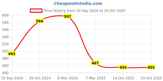 myntra.com Cation Cotton Wrap Crop Top cation Price History Graph from 10 Sep 2024 to 18 Oct 2025