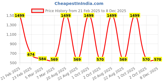 myntra.com Cation Flared Floral MIdi Skirts cation Price History Graph from 21 Feb 2025 to 7 Dec 2025