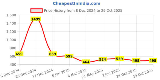 myntra.com Cation Flared Sleeve Cotton Top cation Price History Graph from 8 Dec 2024 to 29 Oct 2025