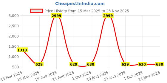 myntra.com Cation Floral Chiffon Dress cation Price History Graph from 15 Mar 2025 to 22 Nov 2025