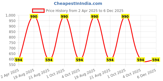 myntra.com Cation Floral Printed Classic Oversized Semi Sheer Chiffon Casual Shirt cation Price History Graph from 2 Apr 2025 to 5 Dec 2025