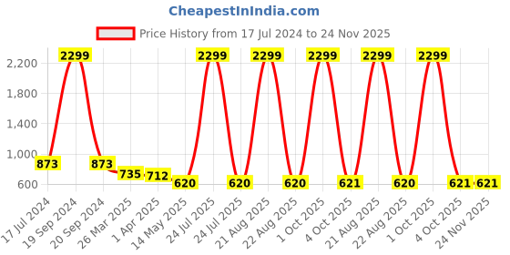 myntra.com Cation Floral Printed Flared Maxi Skirt cation Price History Graph from 17 Jul 2024 to 23 Nov 2025