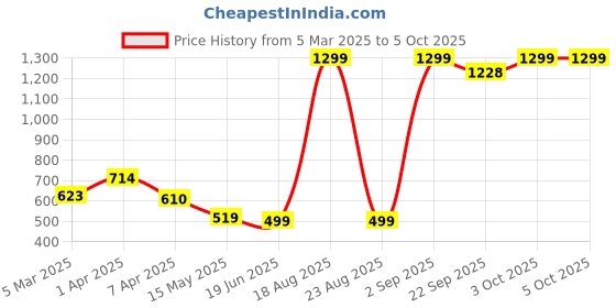 myntra.com Cation Floral Printed Longline Open Front Shrug cation Price History Graph from 5 Mar 2025 to 4 Oct 2025