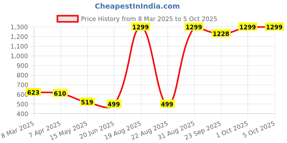 myntra.com Cation Floral Printed Longline Open Front Shrug cation Price History Graph from 8 Mar 2025 to 4 Oct 2025