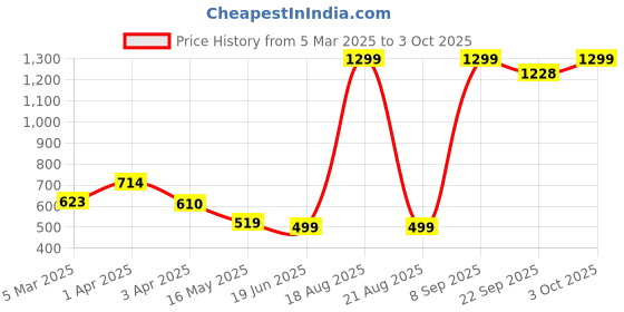 myntra.com Cation Floral Printed Longline Open Front Shrug cation Price History Graph from 5 Mar 2025 to 3 Oct 2025