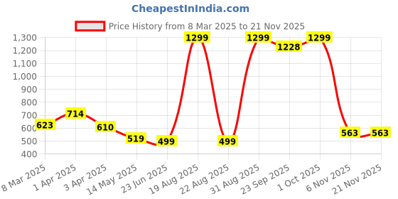 myntra.com Cation Floral Printed Longline Shrug cation Price History Graph from 8 Mar 2025 to 20 Nov 2025