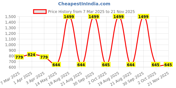 myntra.com Cation Floral Printed Longline Shrug cation Price History Graph from 7 Mar 2025 to 20 Nov 2025