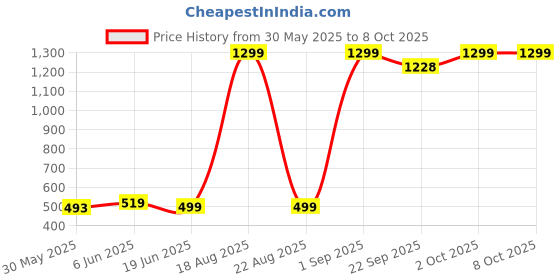 myntra.com Cation Floral Printed Open Front Longline Shrug cation Price History Graph from 30 May 2025 to 7 Oct 2025