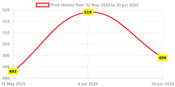 myntra.com Cation Floral Printed Open Front Longline Shrug cation Price History Graph from 31 May 2025 to 20 Jun 2025