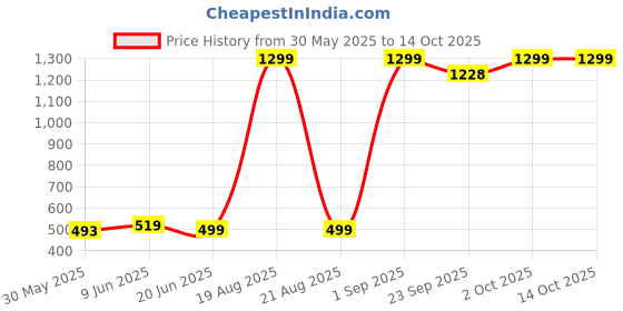 myntra.com Cation Floral Printed Open Front Longline Shrug cation Price History Graph from 30 May 2025 to 13 Oct 2025