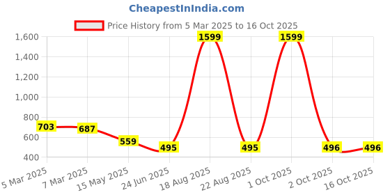myntra.com Cation Floral Printed Tie-Up Shrug cation Price History Graph from 5 Mar 2025 to 16 Oct 2025