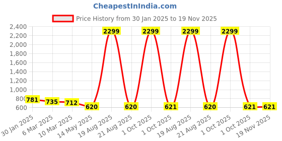 myntra.com Cation Green Verdant Bloom Floral Printed Gathered Flared Maxi Skirt cation Price History Graph from 30 Jan 2025 to 19 Nov 2025