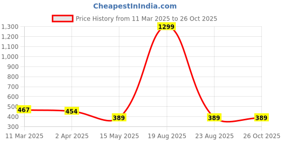 myntra.com Cation Grey Puff Sleeves Fitted Cotton Crop Top cation Price History Graph from 11 Mar 2025 to 26 Oct 2025