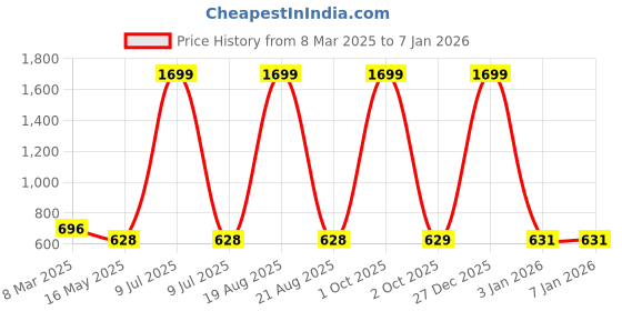myntra.com Cation Magenta Long Sleeves Cotton Longline Shrug cation Price History Graph from 8 Mar 2025 to 3 Jan 2026