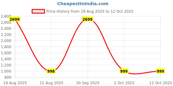 myntra.com Cation Maroon & Pink Printed Basic Jumpsuit cation Price History Graph from 19 Aug 2025 to 11 Oct 2025