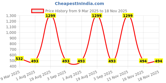 myntra.com Cation Maroon Solid Pure Cotton Top cation Price History Graph from 9 Mar 2025 to 18 Nov 2025