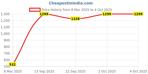 myntra.com Cation Navy Blue Printed Open Front Longline Shrug cation Price History Graph from 8 Mar 2025 to 4 Oct 2025