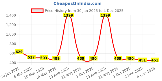myntra.com Cation Navy Blue Shimmer Scuba Pencil Mini Skirt cation Price History Graph from 30 Jan 2025 to 4 Dec 2025